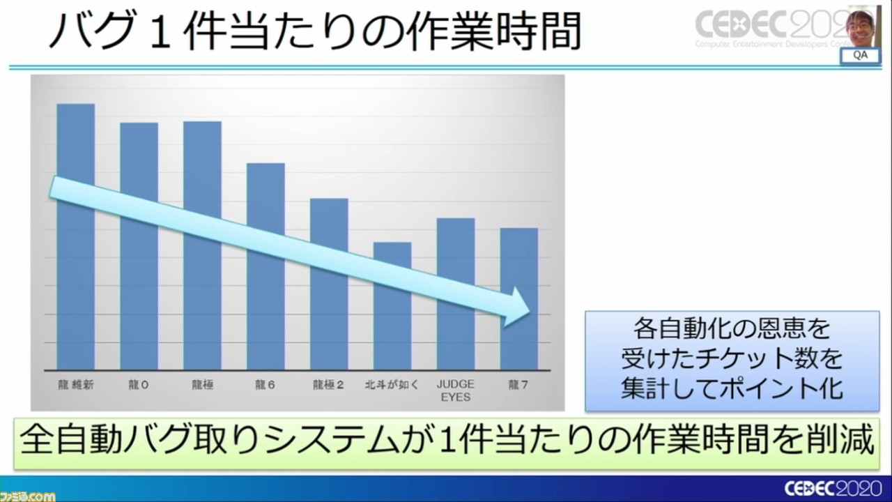 『龍が如く7』は進化を続け、自動バグ発見どころかほぼ全自動のバグ取りシステムを構築。これぞ無職から勇者に成り上がるデバッグだ!【CEDEC 2020】