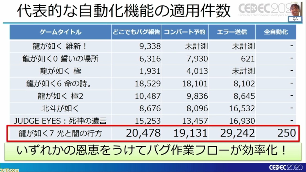 『龍が如く7』は進化を続け、自動バグ発見どころかほぼ全自動のバグ取りシステムを構築。これぞ無職から勇者に成り上がるデバッグだ!【CEDEC 2020】