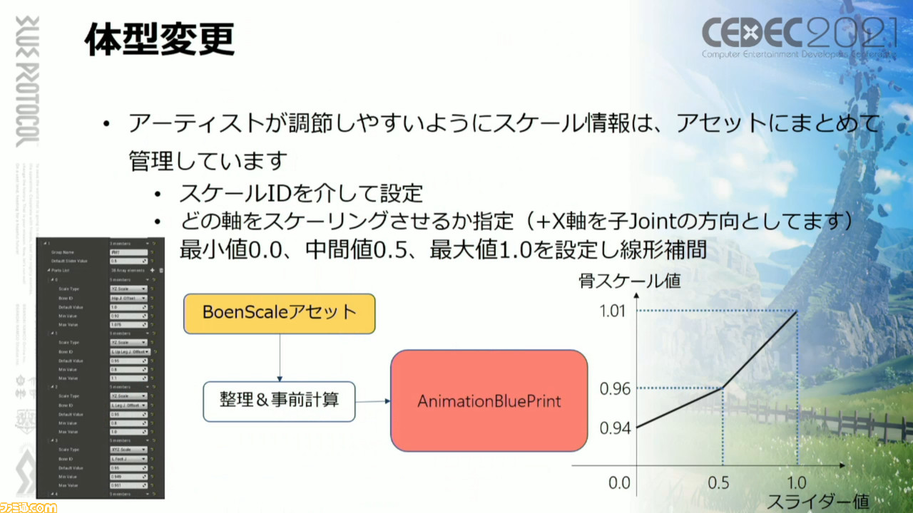 『ブループロトコル』豊かなアニメ表現を実行する秘訣「ニーソックスの食い込みに対応」「ほくろは離れるほど大きく」「マージ処理で負荷を軽減」【CEDEC2021】