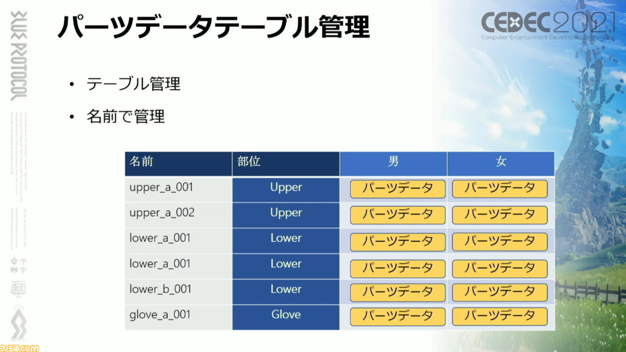 『ブループロトコル』豊かなアニメ表現を実行する秘訣「ニーソックスの食い込みに対応」「ほくろは離れるほど大きく」「マージ処理で負荷を軽減」【CEDEC2021】