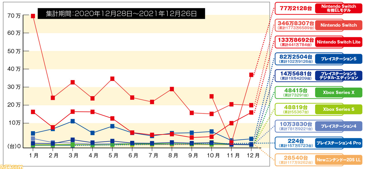 【2021年ソフト販売ランキングTOP100】『モンハンライズ』が1位。『ポケモンBD・SP』もダブルミリオン達成で2位に。上位20作をスイッチ用ソフトが独占