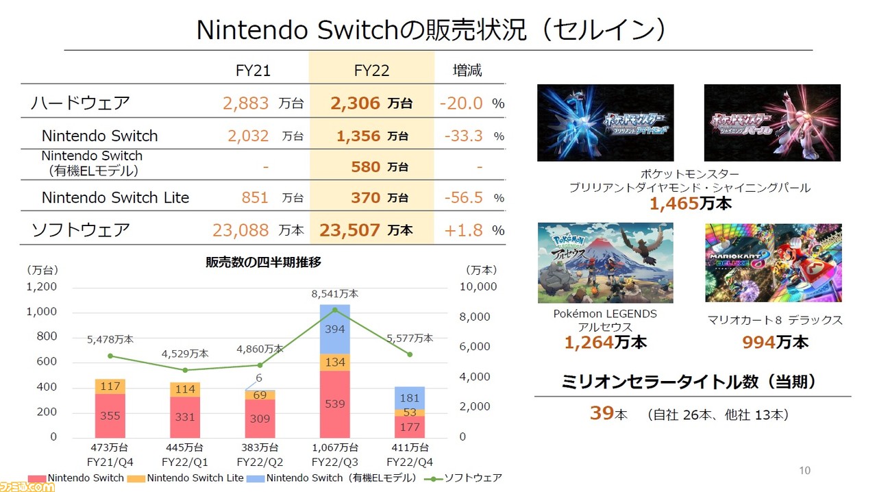 任天堂が2022年3月期決算を発表。売上高16953億円、純利益4776億円(前期比0.6%減)。『ポケモンダイパリメイク』1465万本、『ポケモンレジェンズ アルセウス』1264万本の売り上げに