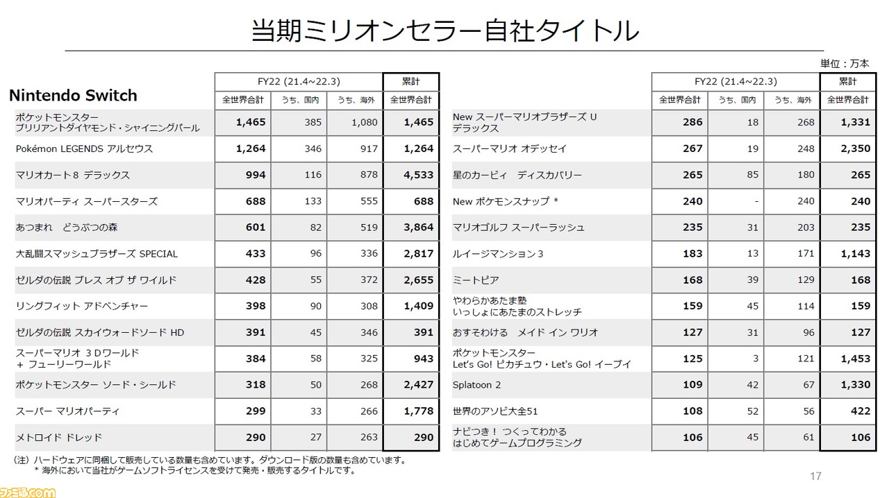 任天堂が2022年3月期決算を発表。売上高16953億円、純利益4776億円(前期比0.6%減)。『ポケモンダイパリメイク』1465万本、『ポケモンレジェンズ アルセウス』1264万本の売り上げに