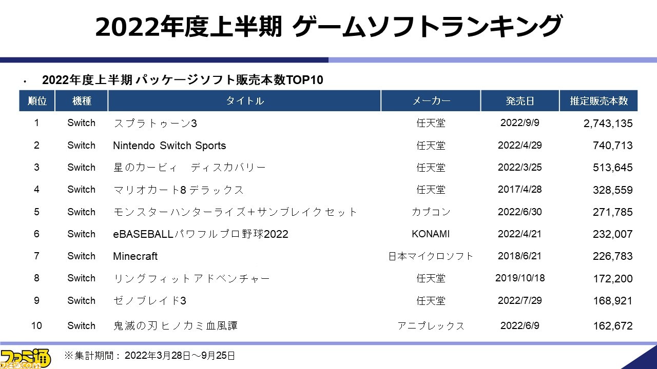 浜村弘一氏の“2022年秋季 ゲーム産業の現状と展望 ~パンデミックを越えた先に芽吹くゲームの種子”リポート。任天堂は大型タイトルが今後もハードを牽引、SIEはPC展開とライブゲームに注目
