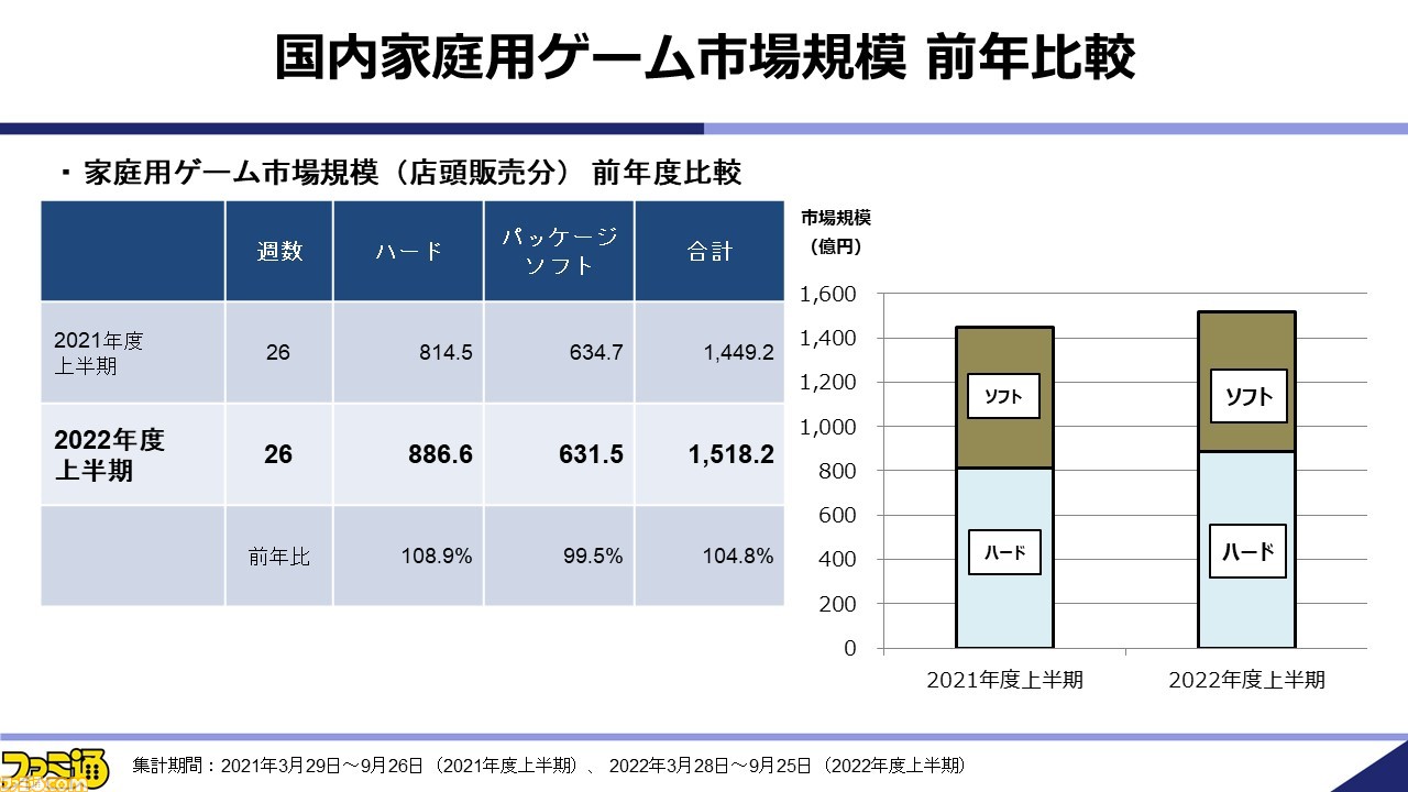 浜村弘一氏の“2022年秋季 ゲーム産業の現状と展望 ~パンデミックを越えた先に芽吹くゲームの種子”リポート。任天堂は大型タイトルが今後もハードを牽引、SIEはPC展開とライブゲームに注目